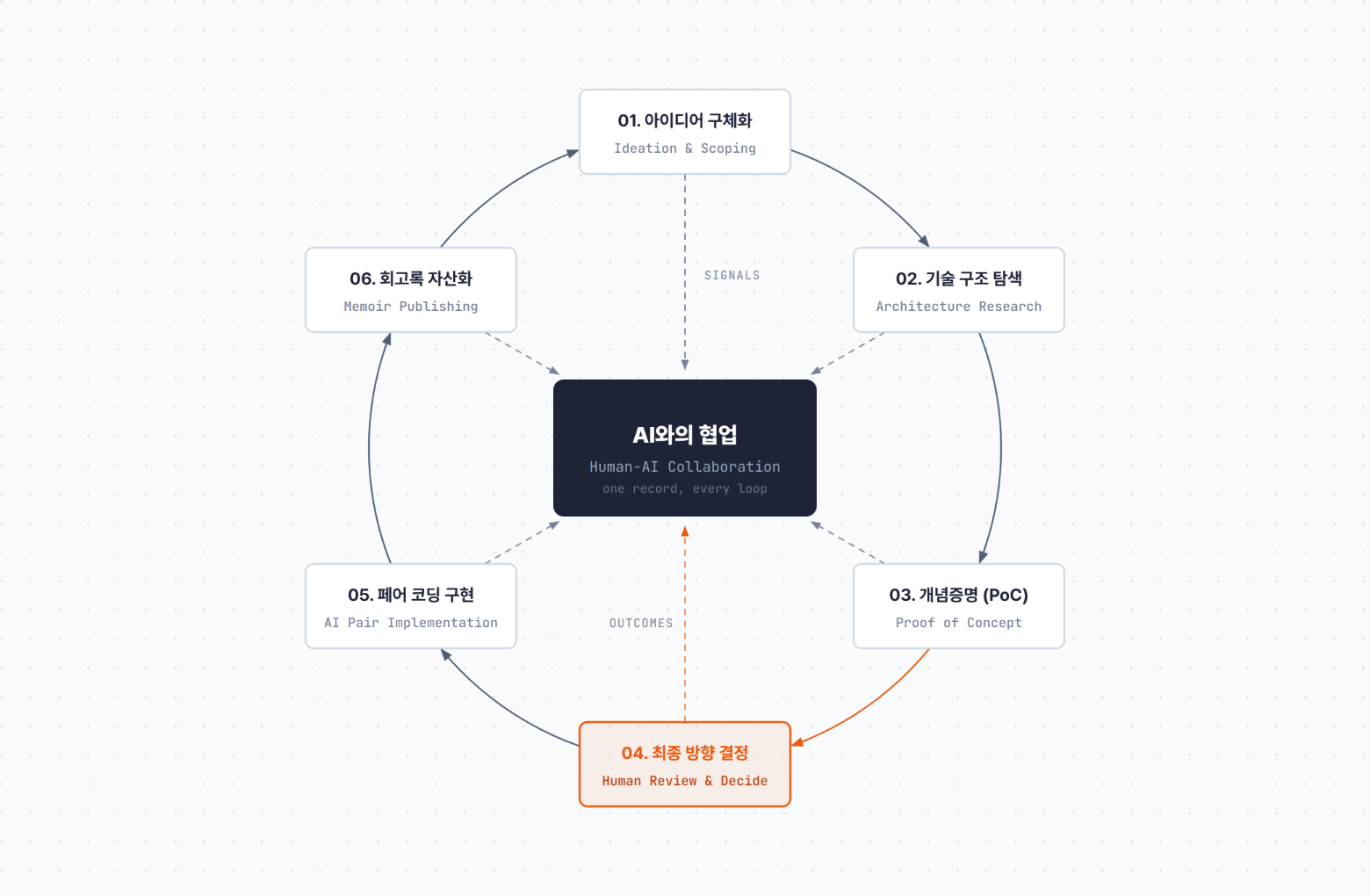 The Human-AI Engineering Loop